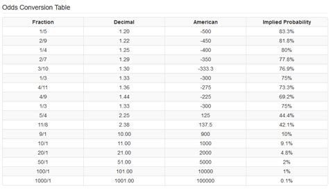 us odds to decimal|Odds Converter Calculator: American, Decimal, Fraction, and .